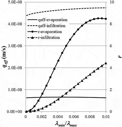 Figure 5. The influence of particle diameter ratio, λmin/λmax, on the effective specific discharge, qeff, and the specific discharge ratio, r, for both evaporation (ϕ = 1.5) and infiltration (ϕ = 0.5). Other parameters include: Df = 1.5, λmax = 0.001 m, and L/λmax = 1000.