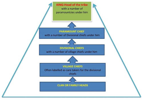 Figure 1. Ghana’s traditional power structure and hierarchy