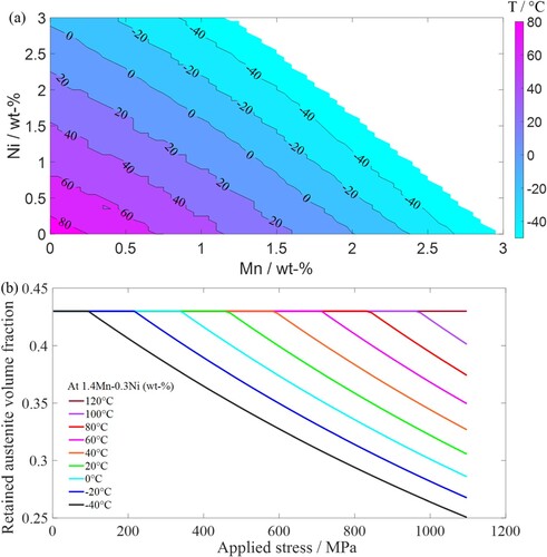 Figure 5. (a) Required manganese and nickel concentrations for deformation temperatures between −50°C and 80°C with σC values within a range of 400–500 MPa; (b) change in retained austenite volume fraction (Vγ) with applied stress for a composition of 1.4Mn-0.3Ni (wt-%) within a temperature range of −40°C to 120°C.