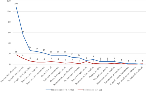 Figure 6 Comparison of recurrence rates in children with vaginitis infected with different bacteria.