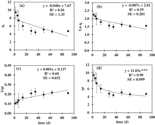 Figure 1. Diethylene triamine pentaacetic acid (DTPA)-extractable copper (Cu) over the long term (90 d) fitted to (a) zero order, (b) first order, (c) second order and (d) power function models [qt = amount remaining at time t, (mg kg−1); error bars are for standard errors computed from 12 data points (six soils by two depths)].Table 6. Summary of coefficients of determination (R2) of kinetic models used for describing micronutrient fixation for experimental periods of 90 and 35 d in the semi-arid soils of the Southern High Plains, USA.Download CSVDisplay Table