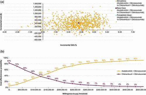 Figure 6. Probabilistic sensitivity analysis results for acalabrutinib + obinutuzumab vs chlorambucil + obinutuzumab: Cost-effectiveness plane (a) and cost-effectiveness acceptability curves (b).
