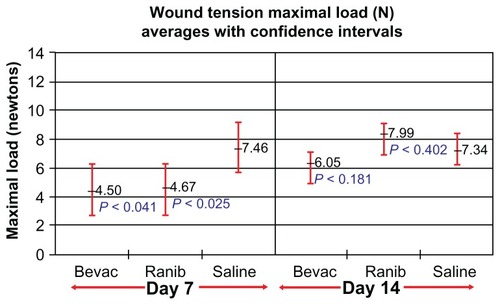 Figure 2 Wound tension maximal load means with 95% confidence intervals and treatment group P-values for each group at days 7 and 14.