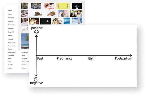 Figure 2. Maternity care experience mapping activity with stickers of images and words to be placed on the timeline.