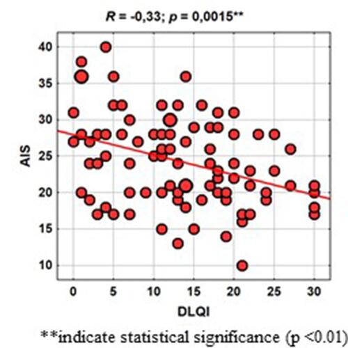 Figure 1 Correlation between the level of illness acceptance and the quality of life.
