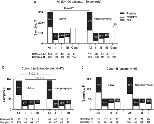 Figure 1. Detection rates of SARS-CoV-2 in saliva and nasopharyngeal samples collected from COVID-19 patients and controls (a) and in patients dichotomised into mild/moderate (Cohort I, b) and severe cases (Cohort II, c).