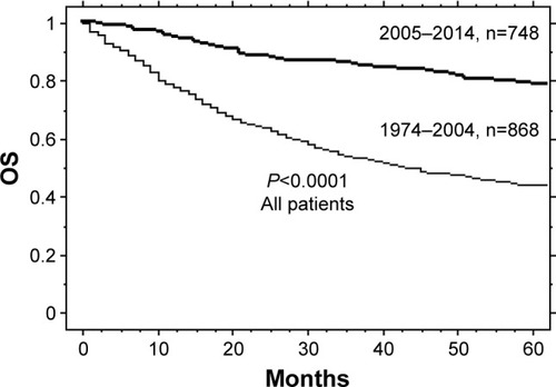 Figure 1 OS curves of all patients who underwent resection for lung cancer show a significant survival difference between patients from 1974 to 2004 (n=868) and those from 2005 to 2014 (n=748; log-rank test, P<0.0001).