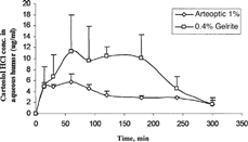 FIG. 4 Concentration of carteolol HCl in aqueous humour after instillation of aqueous commercial solution (Arteoptic®), and 0.4% Gelrite-1% carteolol HCl in situ gels.