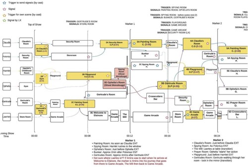 Figure 2. Excerpt of story flow chart denoting character paths and timings