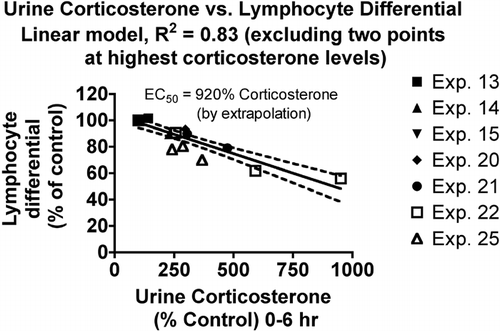 FIG. 2 Relationship between urine corticosterone and lymphocyte differential count in the blood. Values for both parameters were normalized by expressing control values as 100% and comparing the values for treated animals to this value. Each symbol represents the mean values for one group of rats (4–7 rats per group, see Materials and Methods). Symbols of the same type indicate groups from a particular experiment. The linear model was derived and r-squared values calculated using Prism 4.0 software.