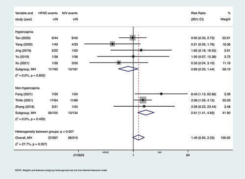 Figure 2 Forest plot of reintubation rates, subgroup analysis was performed according to variable of hypercapnia and non-hypercapnia.