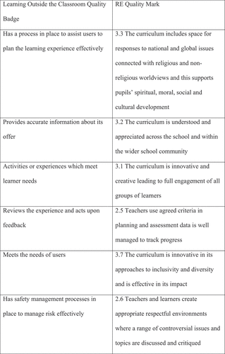 Figure 2. RE Quality Mark Gold Criteria mapped against the criteria for the Learning Outside the Classroom Quality Badge.