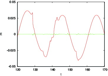 Figure 12. No control error Ek for case 6 (red). Error Ek for controller (Equation14(14) u^jkc=uj-1kc+μ0ΔtEj-1kc+Δ(14) )–(Equation16(16) ujkc=u^jkc+u‾k(16) ) with μ0 = 30, μ1 = 1 and Δ = 0 applied to case 6 (green).