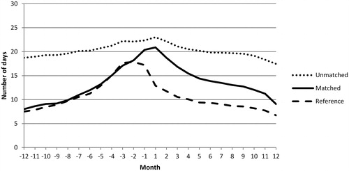 Figure 2. Mean number of days of registered sickness absence for rehabilitants and the matched controls.