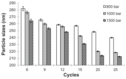 Figure 3 The influence of homogenization pressure and cycle number on the particle size of nanosuspension.