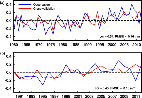 Figure 4. (a) The observed (blue line) and predicted (red line) winter NEC regional mean snowfall intensity anomaly (mm), based on leave-one-out cross-validation, for the period 1960–2012. (b) As in (a) but for the result of an independent sample test for the period 1990–2012.