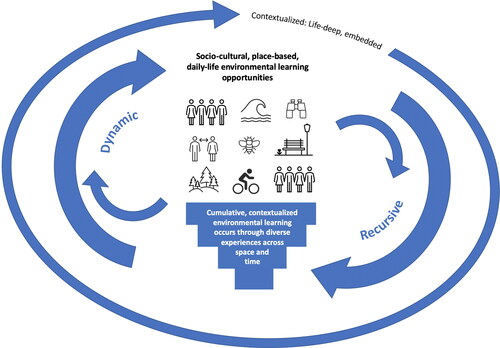 Figure 1. What are key aspects in our definition of learning? Learning as social, relational, dynamic, and recursive, occurring embedded within a sociocultural context.