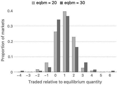 Figure 6. Deviation of quantity from equilibrium.