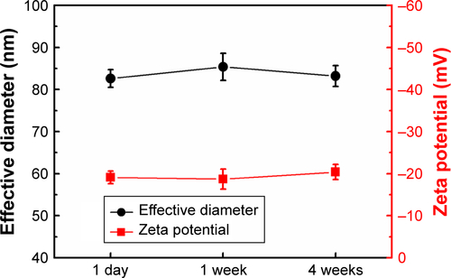 Figure S1 Effects of storage time on the stability of antigen-conjugated Au NRs in 0.1 M PBS solution (pH=7.4) at room temperature.Note: All the error bars were calculated based on the SD of three measurements.Abbreviation: NR, nanorod.