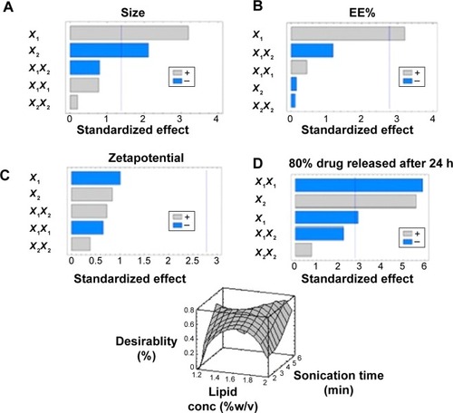 Figure 2 Standard Pareto charts showing the effects of independent variables and their combined effects on particle size.Notes: (A), FLV-NLCs EE (B), Zeta potential (C), 80% drug released after 24 h (D), The effects of independent variables and their combined effects on Y1, Y2, Y3 and Y4 represented as 3D response surface plots.Abbreviations: EE, entrapment efficiency; h, hours; min, minutes; FLV-NLCs, fluvastatin nanostructured lipid carriers.