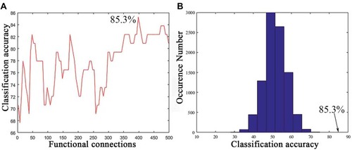 Figure 2 Classification performance of the support vector machine (SVM). (A) Classification accuracy as a function of a selected feature number (from 5 to 500 with step of 5). The selected features for classification in the SVM were derived from the most consensus functional connections with top t values across all LOOCV folds. (B) The permutation distribution of the highest classification accuracy estimate. The permutation was repeated 10,000 times to result in 10,000 classification accuracies based on random labels. The classification accuracy (85.3%) based on the true labels exceeded all classification accuracies across permutations, indicating that the classifier can reliably learn the relationship between the features and the labels with a probability higher than 0.99999.