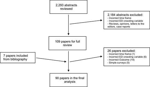 Figure 1 This figure summarizes the method used to select the studies of the review. Out of 2293 abstracts and titles reviewed, 109 were selected for full review. Seven more studies were later induced, and 26 later excluded, yielding a final number of 90 studies.