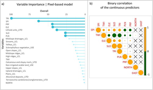 Figure 5. (a) Variables importance for the pixel-based model: the predictors with an overall higher than 25 are plotted in cyan while those with an overall lower than 25 are in light-cyan; (b) Binary correlation between the continuous variables: the radius of circle is proportional to the intensity of correlation (between 0 and 1) while the color is representative to the direction (yellow for positive correlation, green for negative one); the X symbol corresponds to a non-significant correlation (p-value <.01).