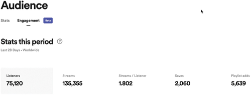 Figure 4. Audience tab showing listener data from P9’s Spotify for Artists Dashboard.