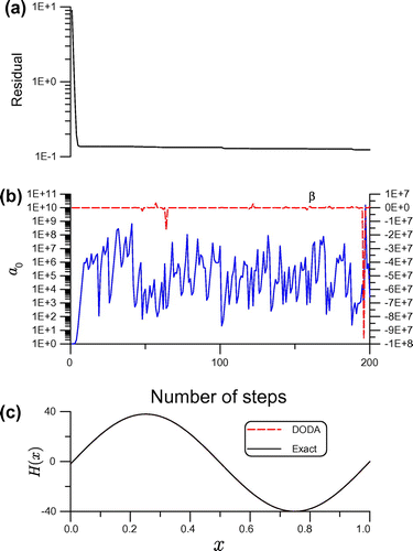 Figure 3. For example 2 solved by the DODA with Krylov subspace, showing (a) residual, (b) a0 and β and (c) numerical error.