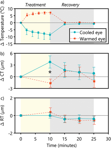 Figure 2. Time course of the changes in (a) eyelid surface temperature (b) choroidal thickness (CT) and (c) macular retinal thickness with a warm stimulus (orange) and a cold stimulus (blue). The yellow-shaded region indicates 10 min of the treatment period; the grey-shaded region indicates 15 min of the recovery period following the removal of the stimuli. *Indicates significantly different changes in choroidal thickness between the eyes. Data are presented as the median in (a) and mean in (b) and (c), and the error bars represent the interquartile range in (a) and ±1 standard errors of the mean in (b) and (c).
