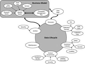 Figure 7 The data lifecycle encompasses components that affect business requirements for a multi-agency program as well as vice versa. This illustration of components and their relationships, discussed throughout the article, highlight the numerous considerations managers will ponder and incorporate into a geospatial management plan.
