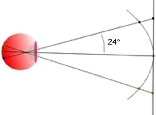 Figure 6 Trigonometrical projection to compensate bowl perimetry.