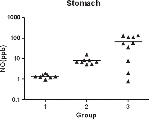Figure 1. Logarithmic values of NO concentration in stomachs of cod measured in ppb. The fish were divided into three groups: group 1 was on starvation, group 2 had been fed 24 h before the experiment, and group 3 was fed 3 h before the experiment. Mean values are indicated.