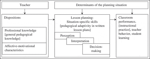 Figure 1. Heuristic of modelling lesson planning as part of teacher competence (following Blömeke et al., Citation2015, p. 7) with constructs of the present study set in square brackets