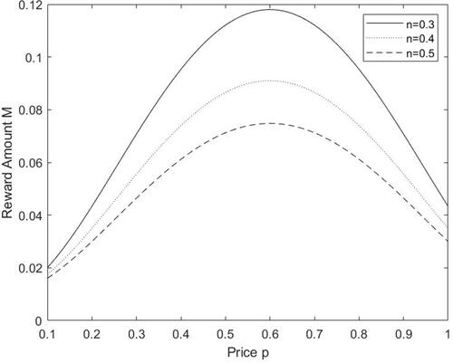 Figure 4 The variation trend of reward amount with price under different face consciousness.