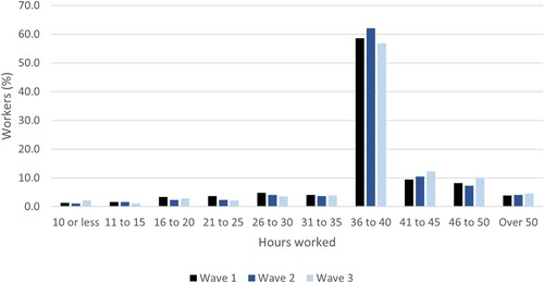 Figure 5. Weekly hours worked by year.Note: Wave 1 n = 824; Wave 2 n = 631; Wave 3 n = 561.