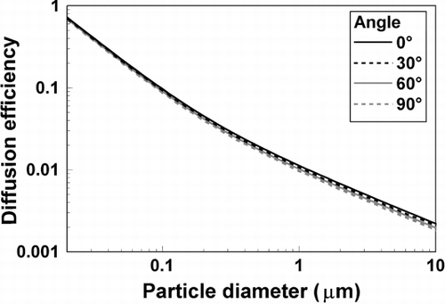 FIG. 3 Single-fiber diffusion efficiency versus particle diameter for several orientation angles. In all cases, aspect ratio is 6, solidity is 0.016, incoming velocity is 5 cm/s, temperature is 21.1°C, and the cross-sectional area is equivalent to that of a circular fiber with a 3 μ m diameter, about 7.07 μ m2.