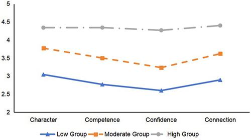 Figure 1 Latent profile analysis produced three groups of positive development (N=718).