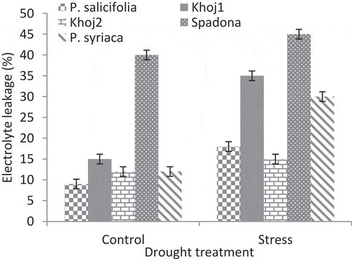 Figure 5. Interaction effect of drought stress and pear species on electrolyte leakage.