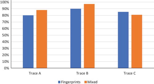 Figure 12. Recall measures at 120 seconds of samplings for mixed sequence (in orange) and fingerprint only sequence (in blue).