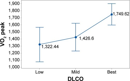 Figure 5 Mean changes of VO2 peak along with the ordinal categories of diffusing capacity of the lung for carbon monoxide (DLCO).