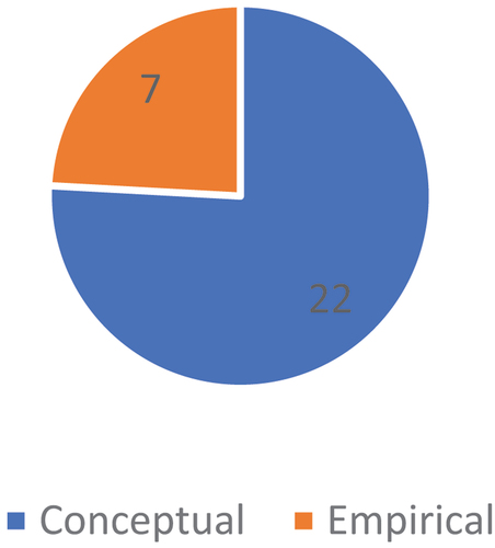 Figure 6. Documents by research type.