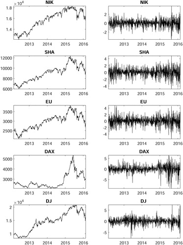 Figure 3. Index values and daily returns (in %).