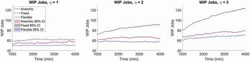 Figure 9. Dynamic bottleneck production, WIP jobs results