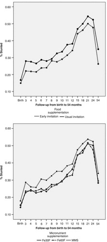 Fig. 1 Effects of food and micronutrient supplementations on child linear growth (stunting) from birth to 54 months of age.