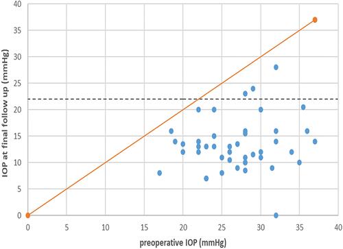 Figure 1 Scatter plot comparing preoperative IOP with IOP at final follow-up visit.