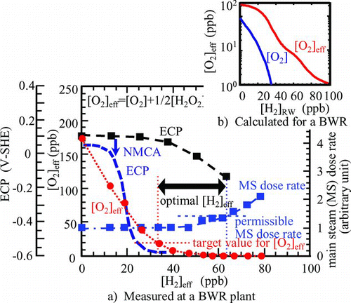 Figure 5 Optimal water chemistry control (BWR primary cooling system). (a) Measured at a BWR plant and (b) calculated for a BWR