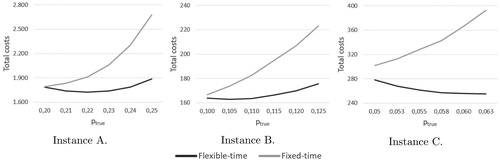 Figure 5. Impact of the true demand rate on the mean total costs.