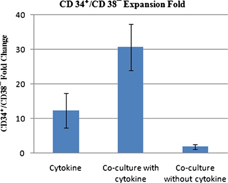 Figure 4. Mean fold increase of CD34+/CD38− cells in cytokine supplemented liquid culture and in co-culture system with and without cytokine on day 10 of expansion in three culture conditions.