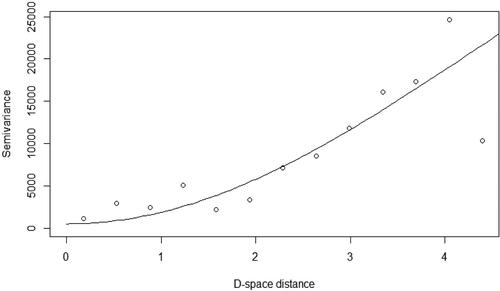 Fig. 8. Fitted Gaussian variogram for Cluster 3 using rectangular coordinates.